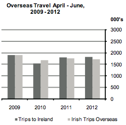 Overseas Travel April - June 2012