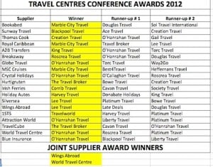 Travel Centres Award Winners 2012