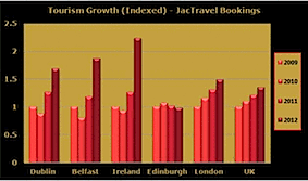 JacTravel Tourism to Ireland