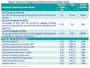 CAR Dubllin Airport Quality of Service 3Q16