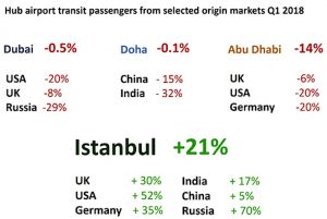 Istanbul Airport Transit Passengers 1