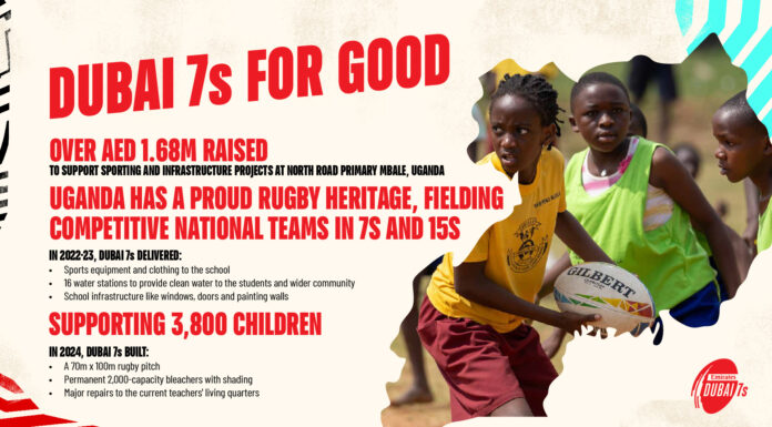 Emirates Raises €143,000 in Latest Annual Emirates Dubai 7s CSR Programme